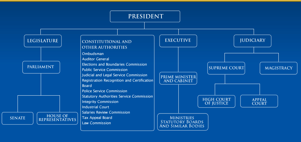 Indian Parliament Structure Chart